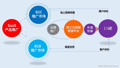 從日用百貨銷售視角，解讀搭建SaaS產(chǎn)品營(yíng)銷推廣體系的入門(mén)要義